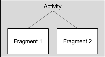  Communication between fragments and the activity