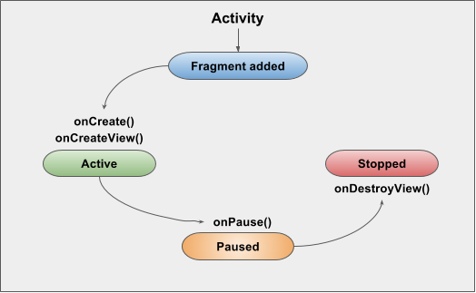  The fragment states in the lifecycle