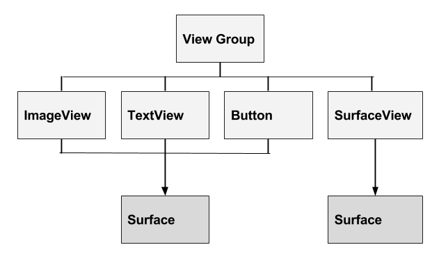  View Hierarchy showing the <code>Surface</code> used by the views, and the separate <code>Surface</code> used by the <code>SurfaceView</code>.. 