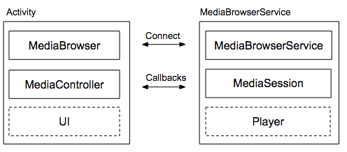 A typical audio app structure