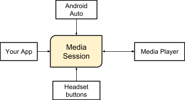  Media session