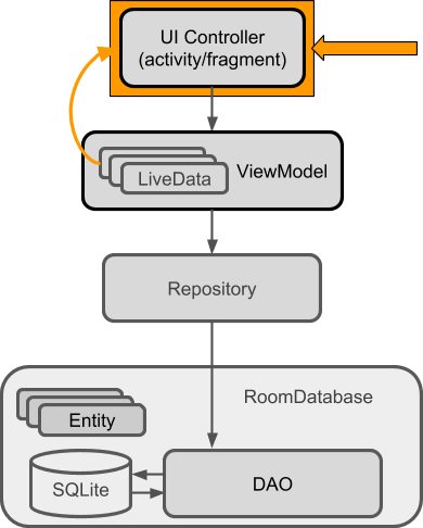  RoomWordsSample app architecture diagram highlighting the UI controller