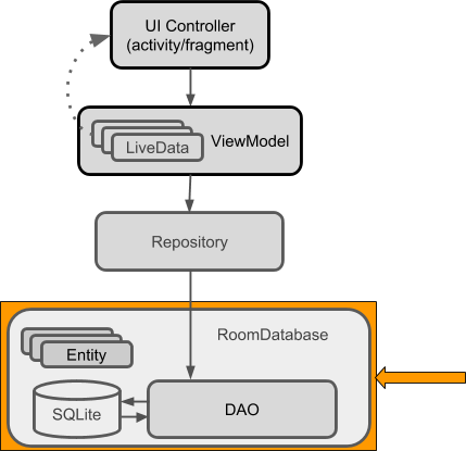 Overview of Room in Android Architecture Components - GeeksforGeeks