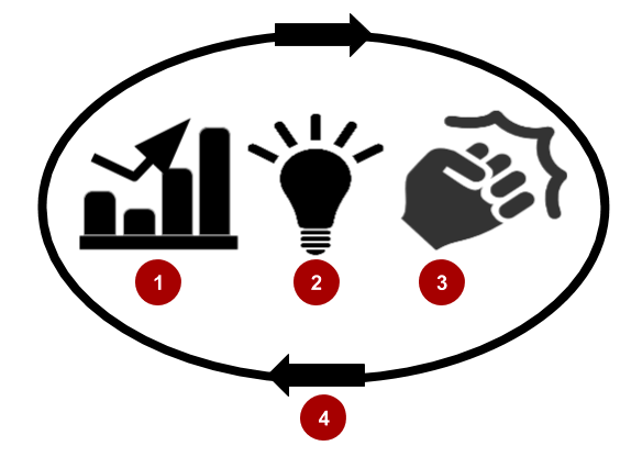  Apply the Performance Improvement Lifecycle to improve app performance iteratively.