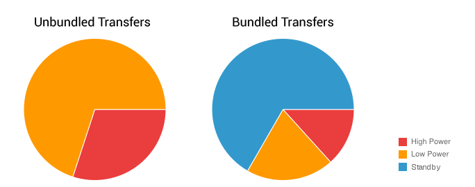 Relative mobile radio power use for <strong>Unbundled Transfers</strong> (left) versus <strong>Bundled Transfers</strong> (right). Red sections indicate high power use, orange sections indicate low power use, and the blue section indicates standby state. 