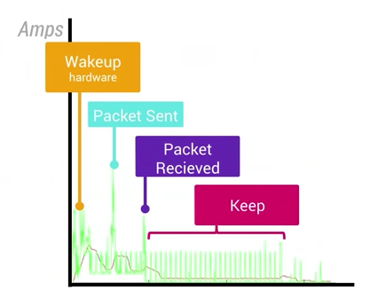  Cell radio energy states simplified: <strong>Wakeup hardware</strong> (hardware wakes up), <strong>Packet Sent</strong> (a data packet has been sent), <strong>Packet Received</strong> (a data packet has been received), and <strong>Keep awake</strong> (radio stays awake, in case there are more packets soon). 