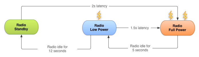  Radio states diagram showing how long it takes to switch between standby, low-power state, and a full-power state. The arrows show the direction of state changes and the latency in seconds between state changes.