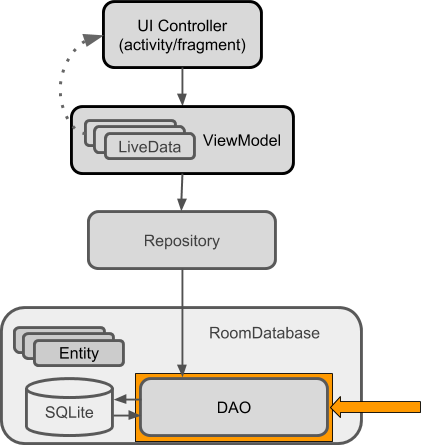  RoomWordsSample architecture diagram highlighting the DAO