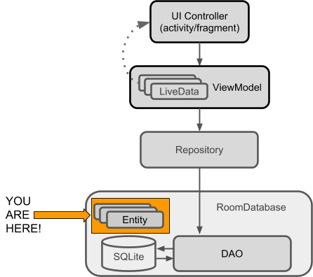  RoomWordsSample architecture diagram highlighting the entity
