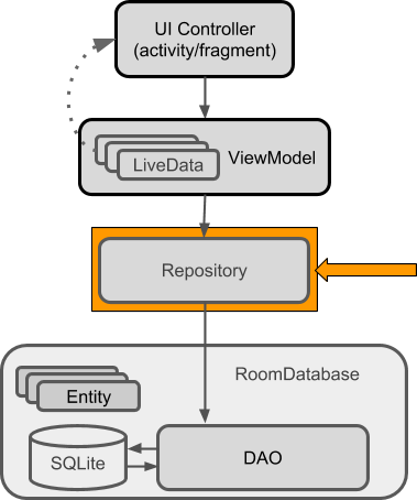  RoomWordsSample architecture diagram highlighting the Repository 
