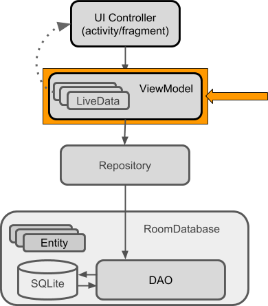  RoomWordsSample architecture diagram highlighting the <code>ViewModel</code>
