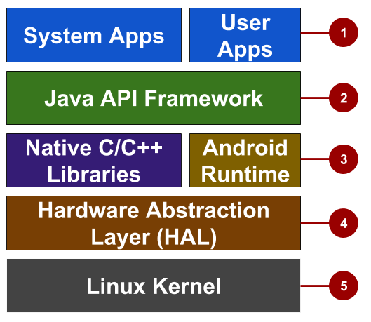  The Android stack