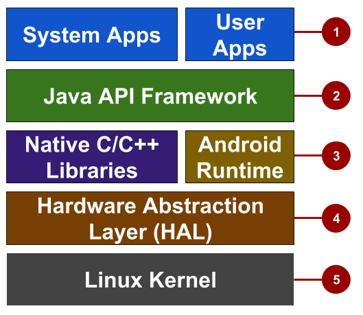 Api frameworks. Android runtime. Android java app list System programs names.