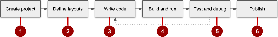  Android Studio development process