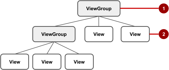  The View hierarchy