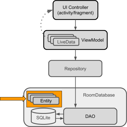  RoomWordsSample app architecture diagram highlighting the entity