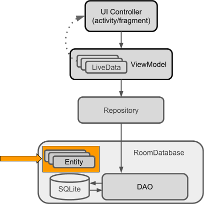 Don't Pass Around Your Room/Database Entity