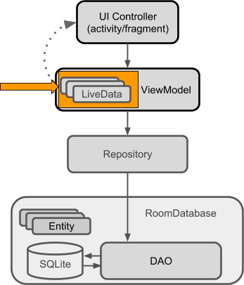  RoomWordsSample app architecture diagram highlighting <code>LiveData</code>