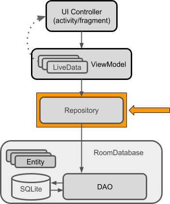  RoomWordsSample app architecture diagram highlighting the Repository