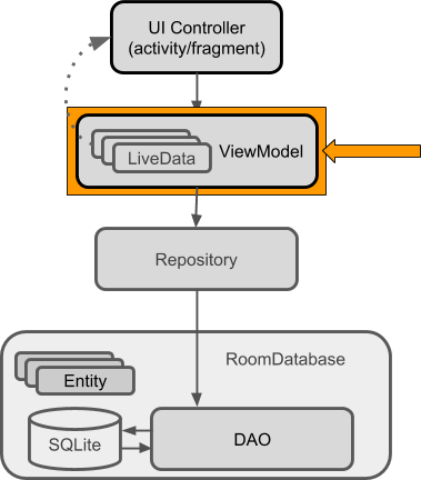  RoomWordsSample app architecture diagram highlighting the <code>ViewModel</code>