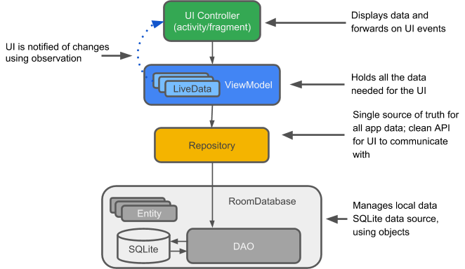  Recommended app architecture for apps using Architecture Components