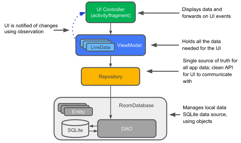  Recommended app architecture for apps using Architecture Components