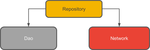  Using a <code>Repository</code> class to abstract data access from multiple sources