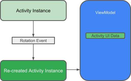  How UI data survives in the <code>ViewModel</code> when the device is rotated