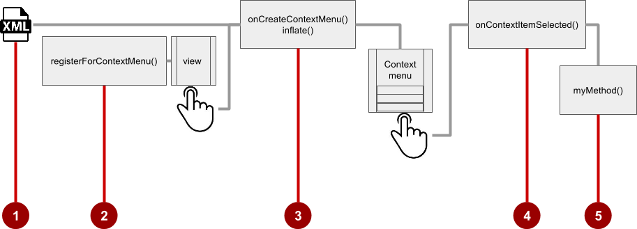  Steps for creating and using a context menu