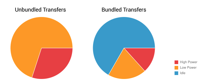  Relative wireless radio power use for bundled versus unbundled transfers
