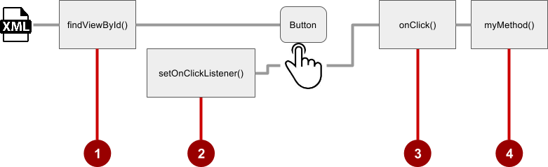  Button-Listener design pattern