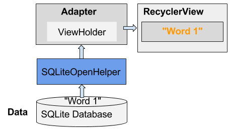 Common components used with an app that uses a SQLite database  