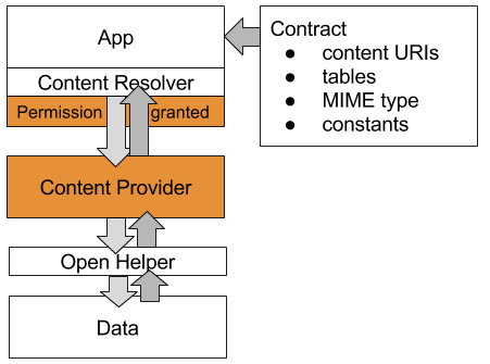 Content Provider architecture