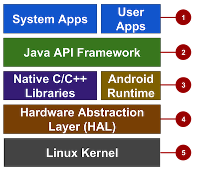 The Android Stack