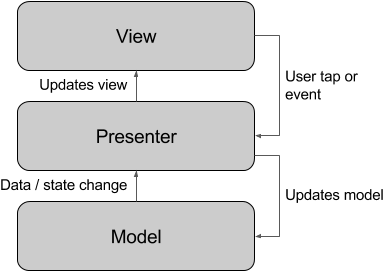 The Model-View-Presenter (MVP) Architecture Pattern