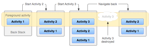 The activity back stack  
