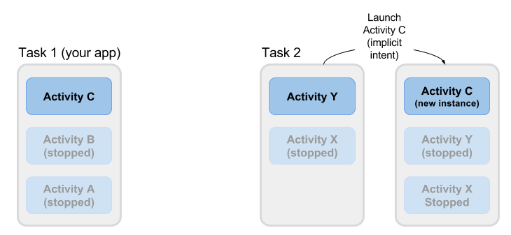 Multiple activity instances in different tasks