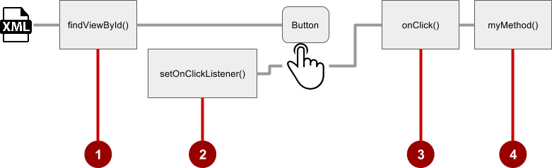 Button-Listener Design Pattern