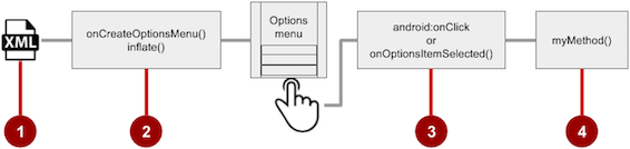Design Pattern for Options Menu