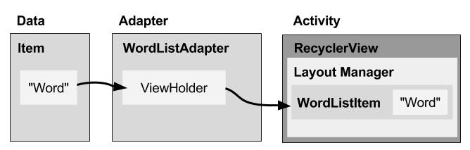 RecyclerView architecture 