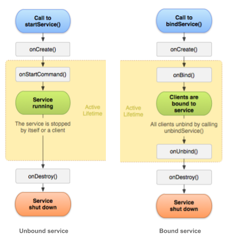 Started and Bound Service Lifecycle