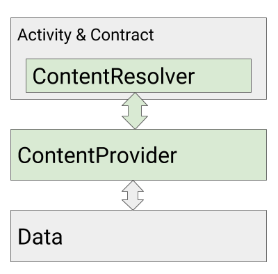 Content Provider architecture