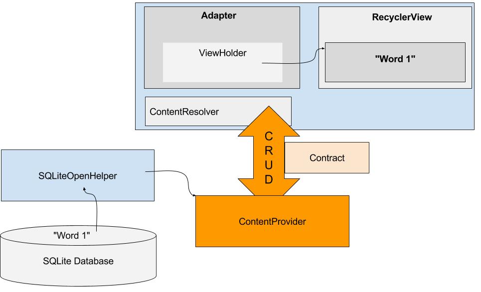 The second piece to implement is the ContentProvider class.