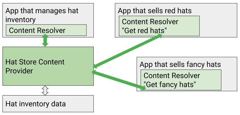 Diagram showing how other apps might  use a content provider.