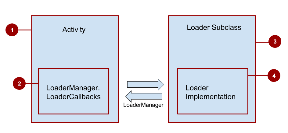 Diagram for LoaderManager and the Loader Subclass
